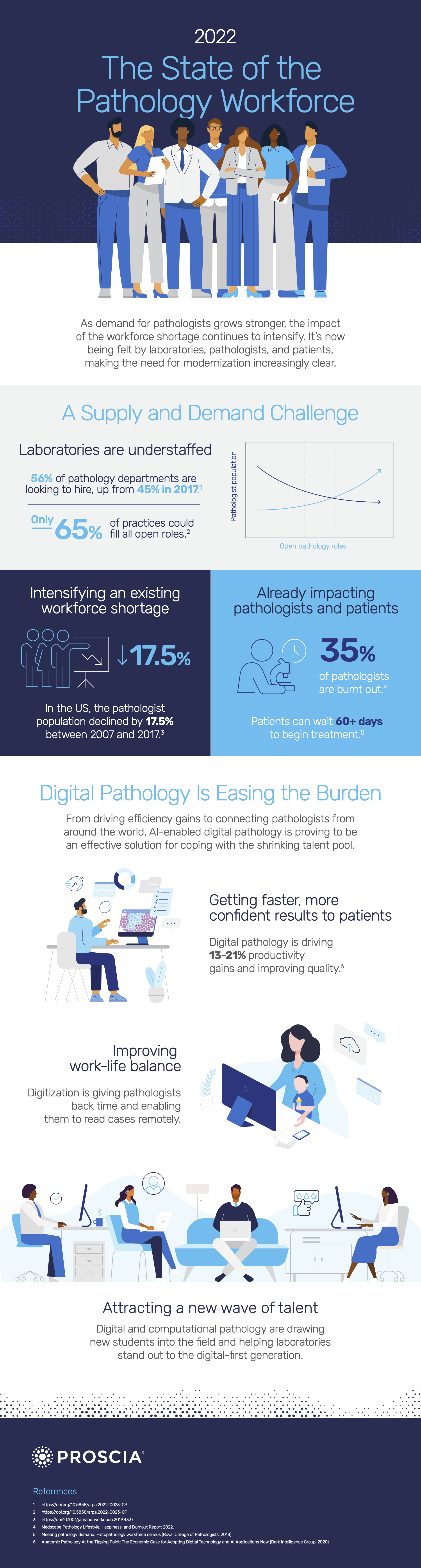 [Infographic] The State Of The Pathology Workforce: 2022